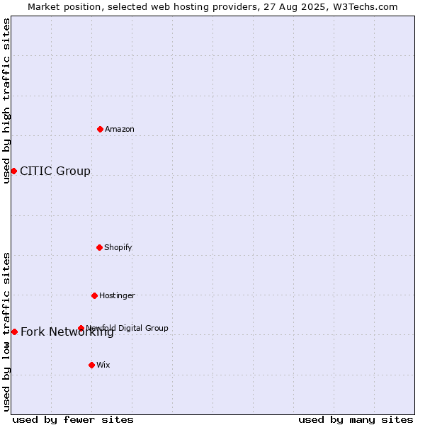 Market position of Fork Networking vs. CITIC Group