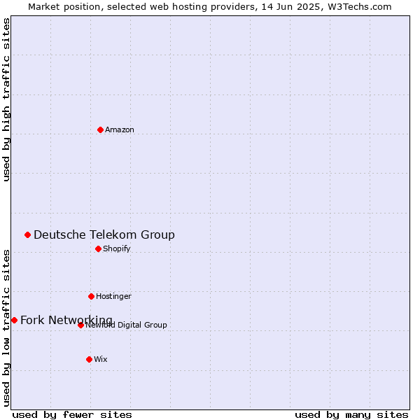 Market position of Deutsche Telekom Group vs. Fork Networking