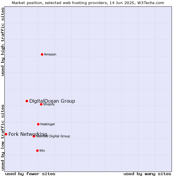 Market position of DigitalOcean Group vs. Fork Networking