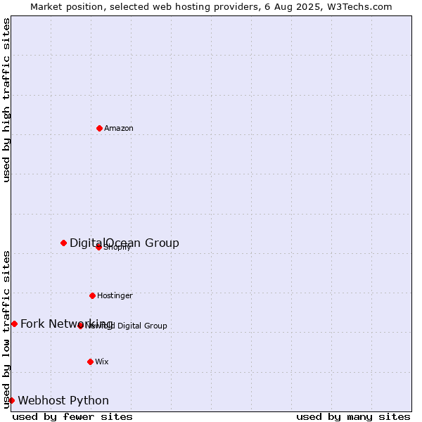 Market position of DigitalOcean Group vs. Fork Networking vs. Webhost Python