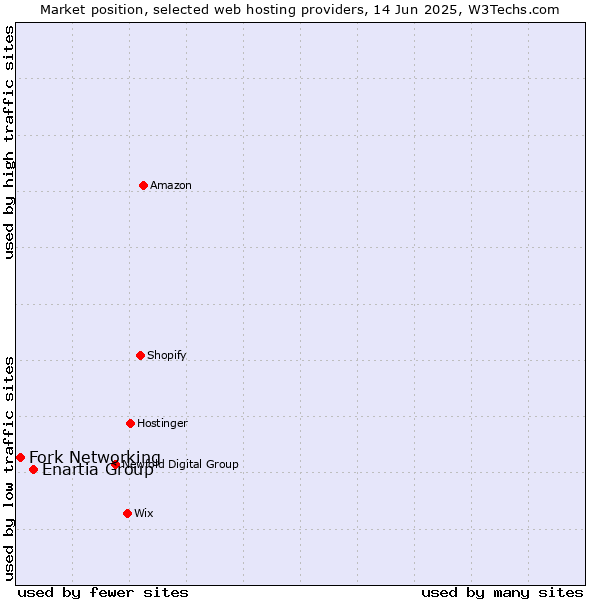 Market position of Enartia Group vs. Fork Networking