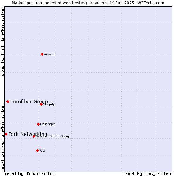 Market position of Eurofiber Group vs. Fork Networking