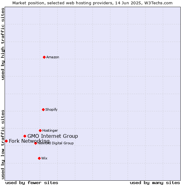 Market position of GMO Internet Group vs. Fork Networking