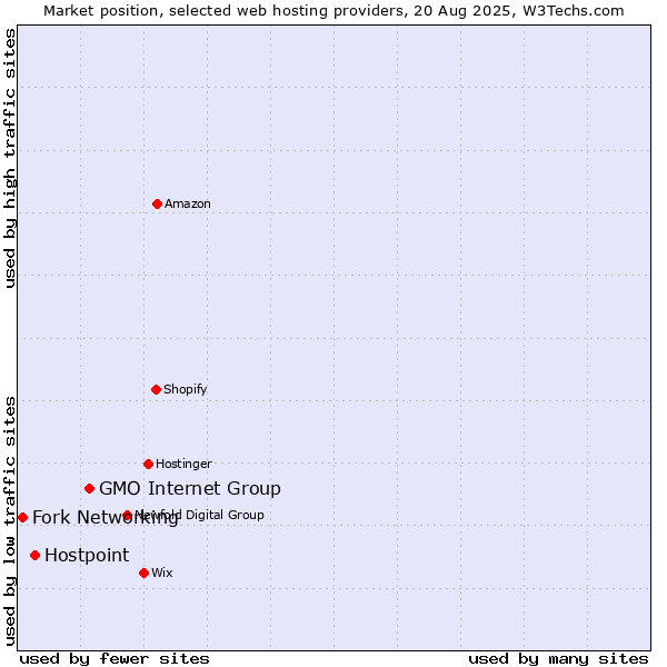 Market position of GMO Internet Group vs. Hostpoint vs. Fork Networking