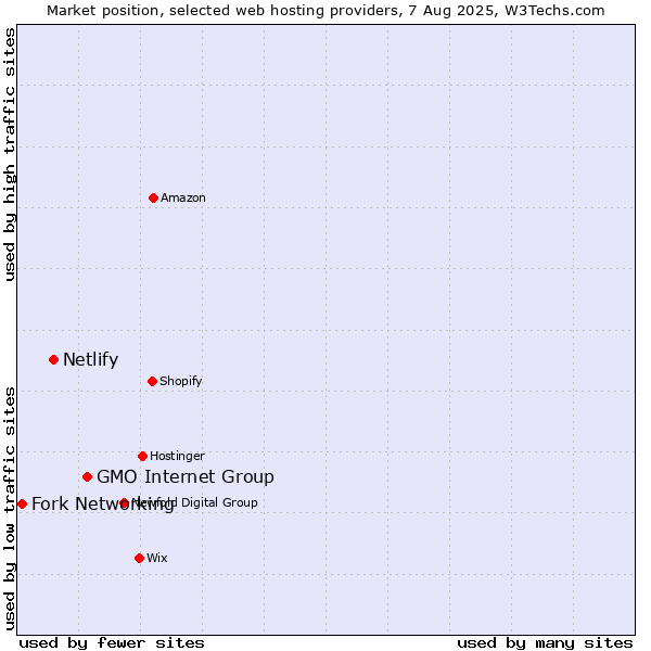 Market position of GMO Internet Group vs. Netlify vs. Fork Networking