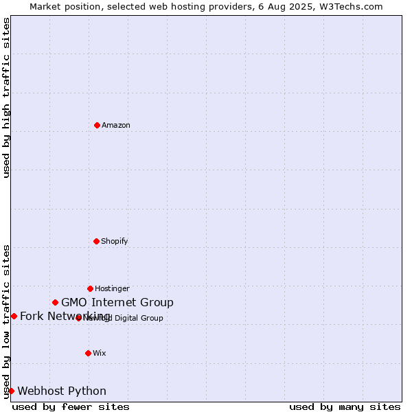 Market position of GMO Internet Group vs. Fork Networking vs. Webhost Python