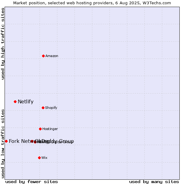 Market position of GoDaddy Group vs. Netlify vs. Fork Networking