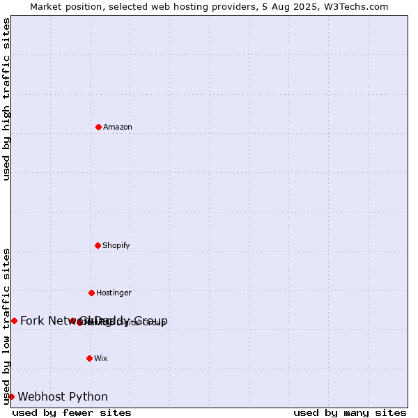 Market position of GoDaddy Group vs. Fork Networking vs. Webhost Python