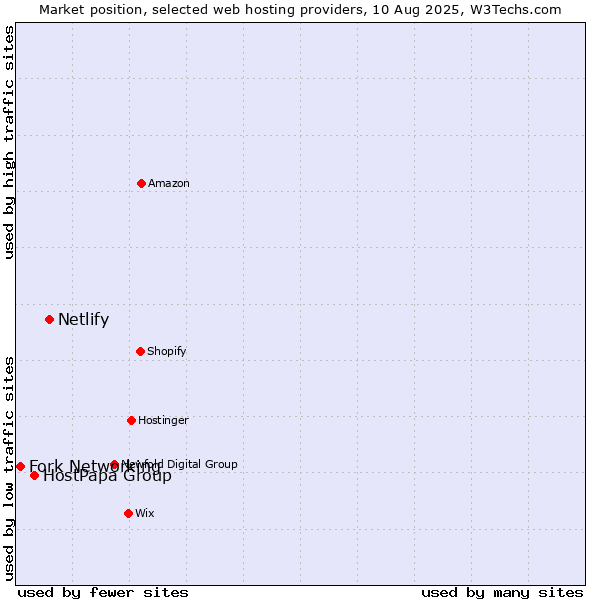 Market position of Netlify vs. HostPapa Group vs. Fork Networking