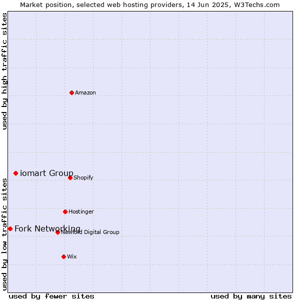 Market position of iomart Group vs. Fork Networking