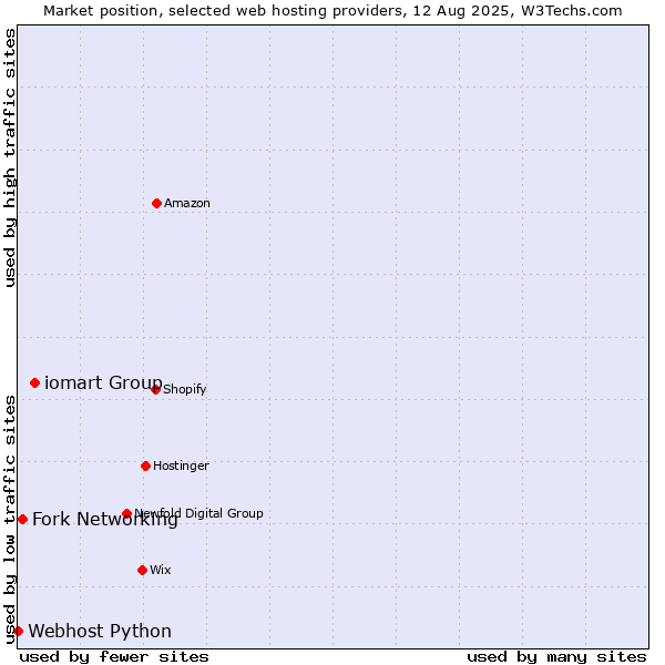 Market position of iomart Group vs. Fork Networking vs. Webhost Python