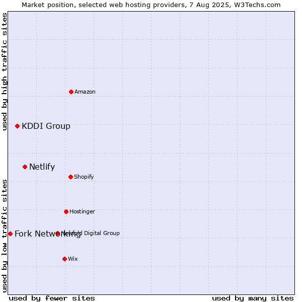 Market position of Netlify vs. KDDI Group vs. Fork Networking