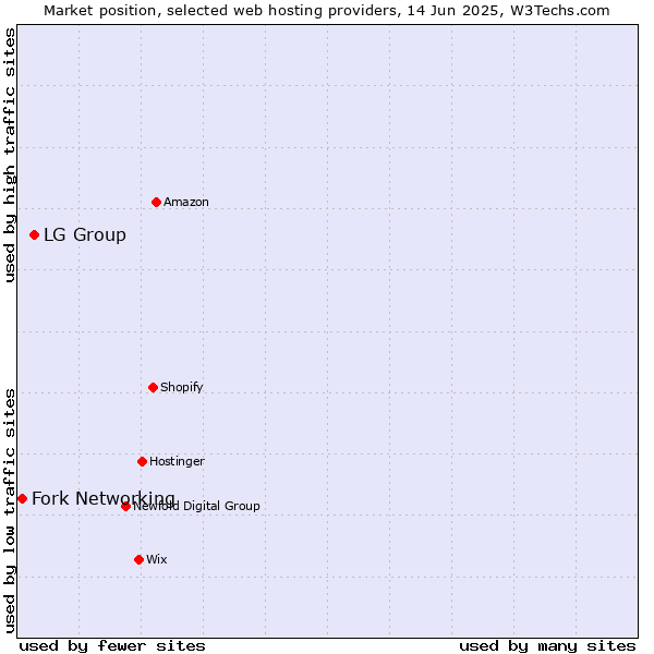 Market position of LG Group vs. Fork Networking