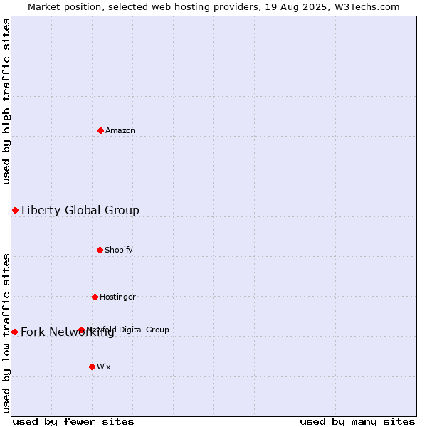Market position of Liberty Global Group vs. Fork Networking