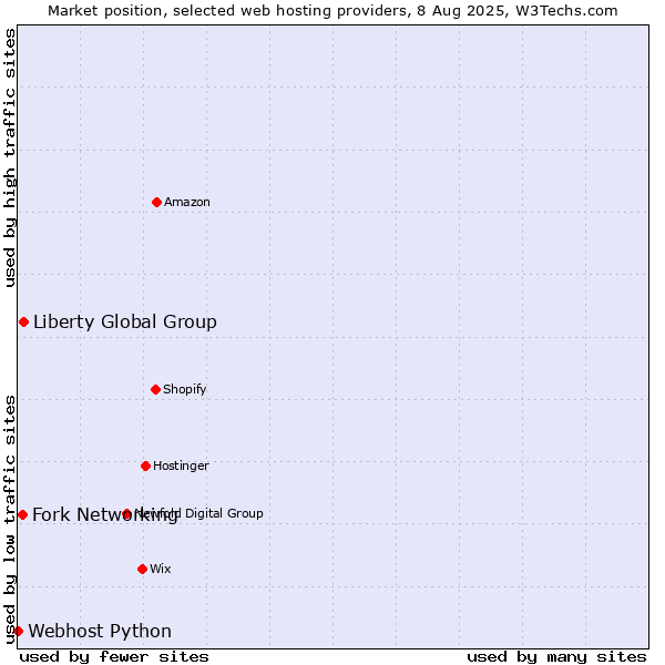 Market position of Liberty Global Group vs. Fork Networking vs. Webhost Python