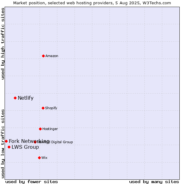 Market position of Netlify vs. LWS Group vs. Fork Networking