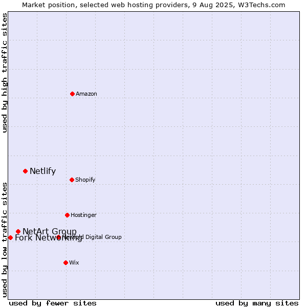 Market position of Netlify vs. NetArt Group vs. Fork Networking