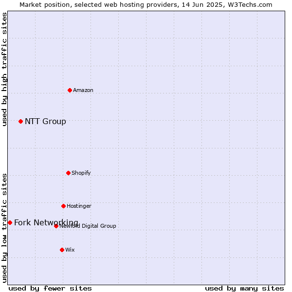 Market position of NTT Group vs. Fork Networking