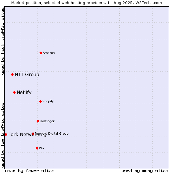 Market position of Netlify vs. NTT Group vs. Fork Networking