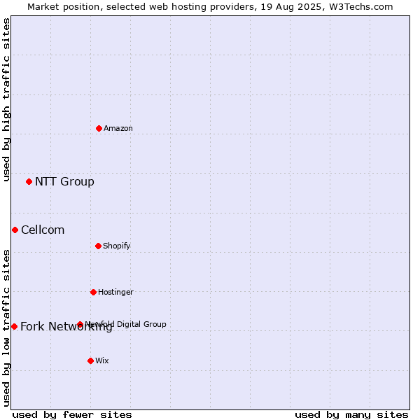 Market position of NTT Group vs. Cellcom vs. Fork Networking