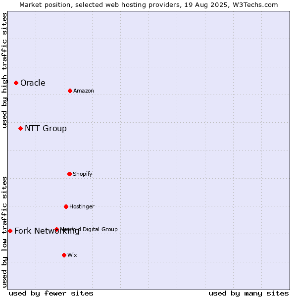 Market position of NTT Group vs. Oracle vs. Fork Networking