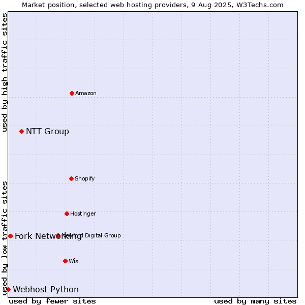 Market position of NTT Group vs. Fork Networking vs. Webhost Python