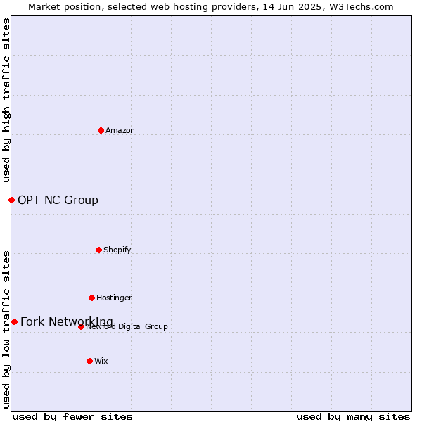 Market position of Fork Networking vs. OPT-NC Group