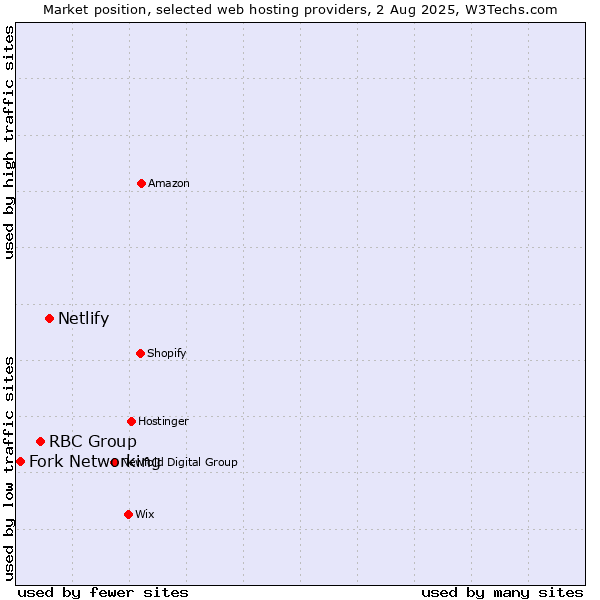 Market position of Netlify vs. RBC Group vs. Fork Networking