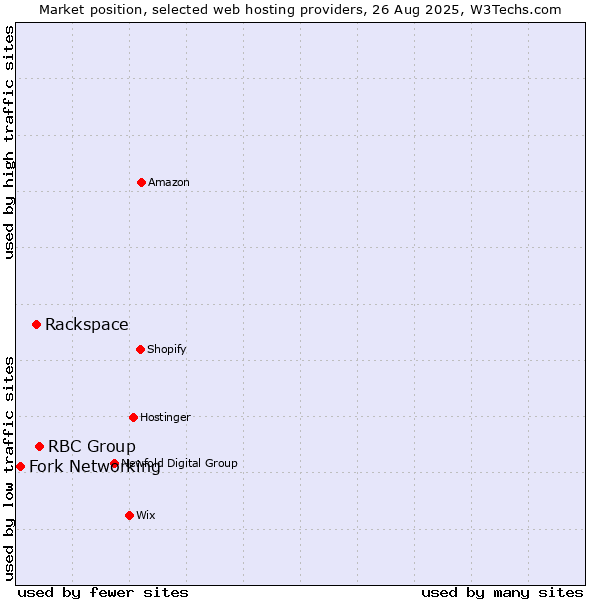 Market position of RBC Group vs. Rackspace vs. Fork Networking