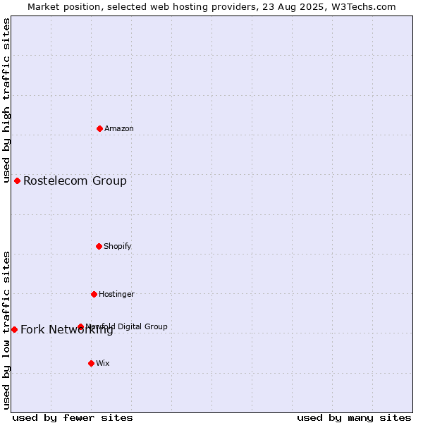 Market position of Rostelecom Group vs. Fork Networking