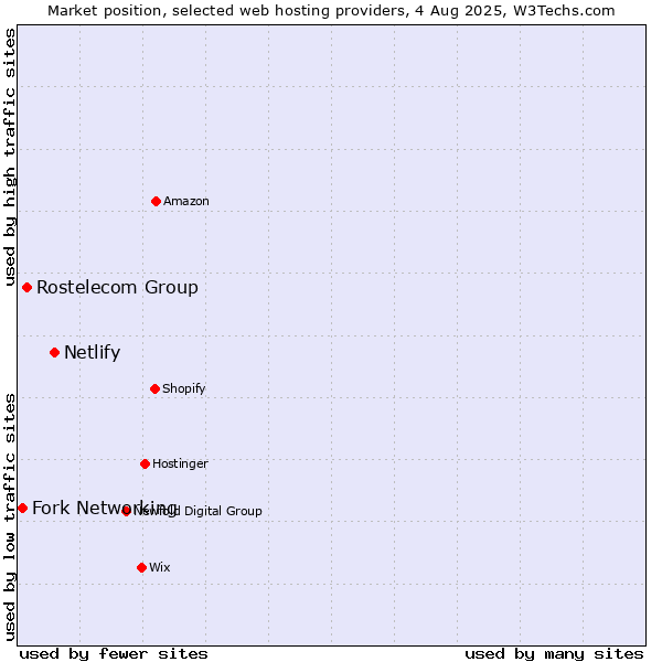 Market position of Netlify vs. Rostelecom Group vs. Fork Networking