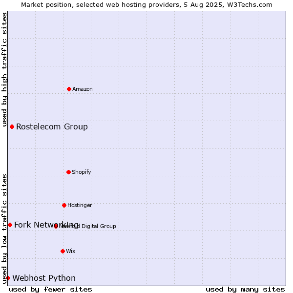 Market position of Rostelecom Group vs. Fork Networking vs. Webhost Python