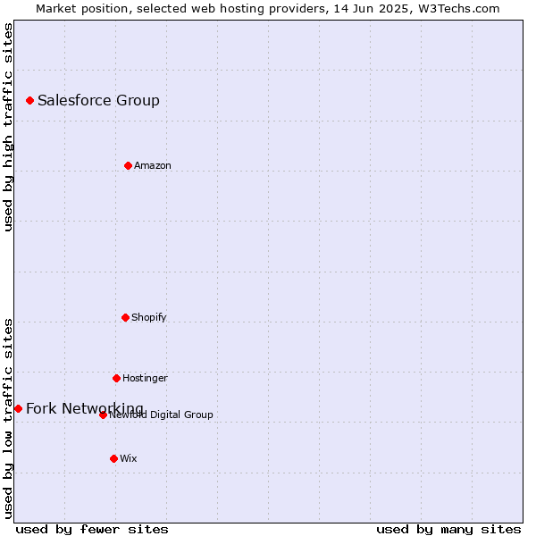 Market position of Salesforce Group vs. Fork Networking