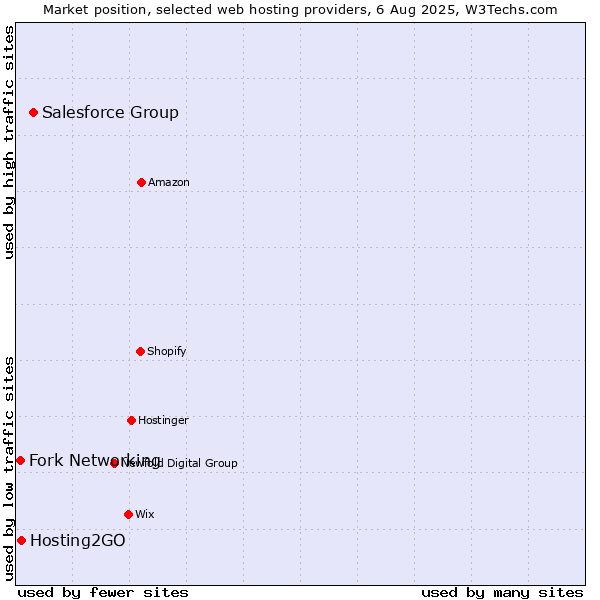 Market position of Salesforce Group vs. Hosting2GO vs. Fork Networking