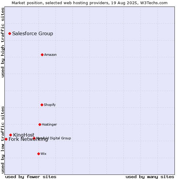 Market position of KingHost vs. Salesforce Group vs. Fork Networking