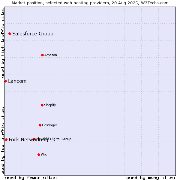 Market position of Salesforce Group vs. Fork Networking vs. Lancom