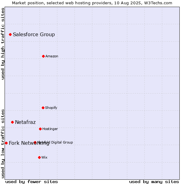 Market position of Netafraz vs. Salesforce Group vs. Fork Networking