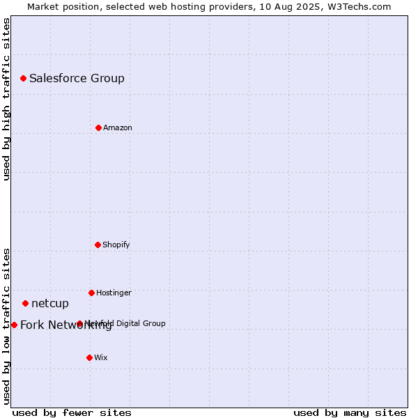 Market position of netcup vs. Salesforce Group vs. Fork Networking