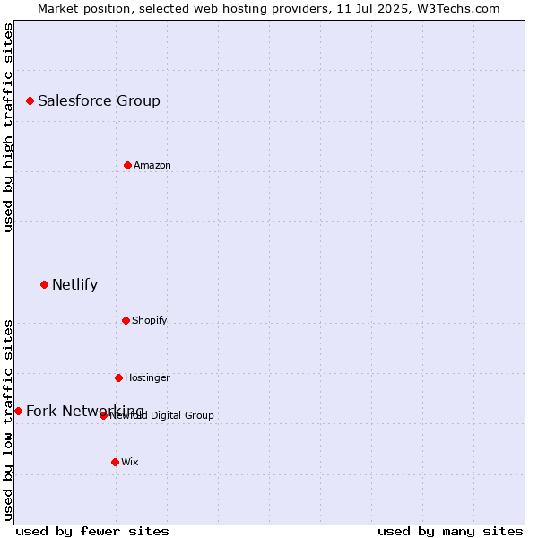 Market position of Netlify vs. Salesforce Group vs. Fork Networking