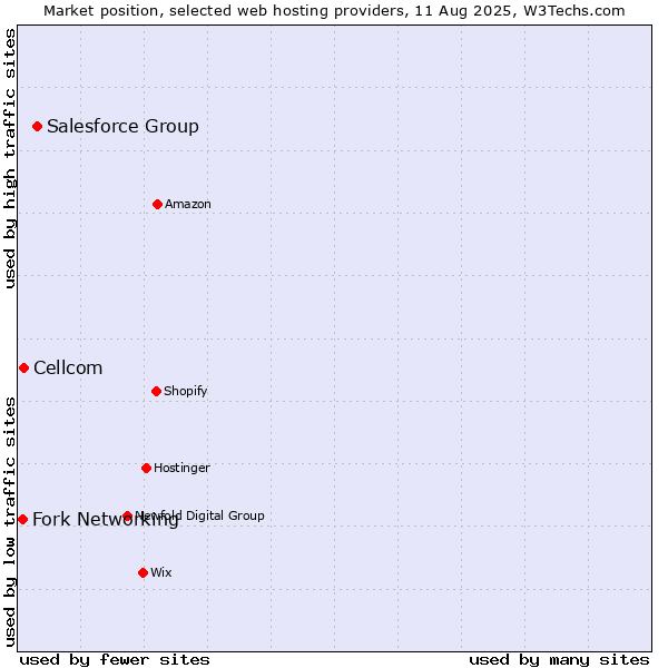 Market position of Salesforce Group vs. Cellcom vs. Fork Networking