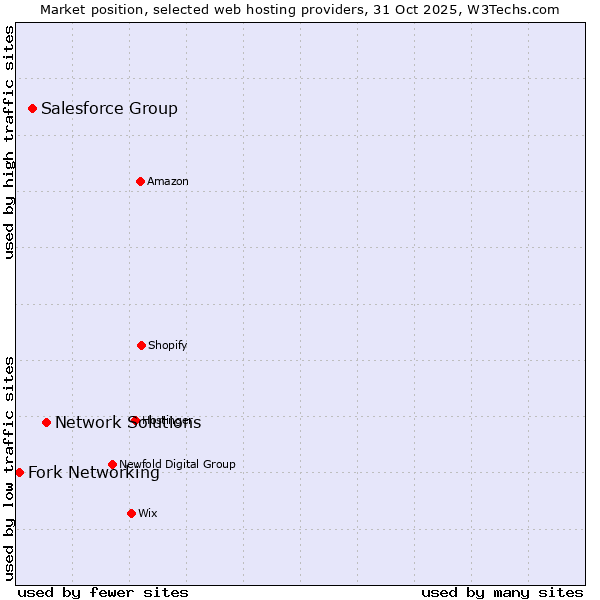 Market position of Network Solutions vs. Salesforce Group vs. Fork Networking