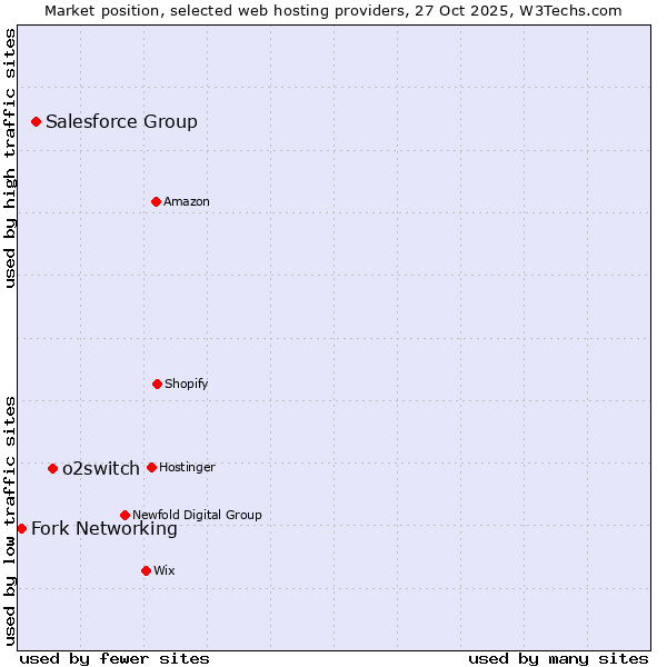 Market position of o2switch vs. Salesforce Group vs. Fork Networking