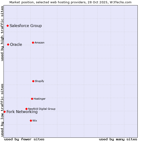 Market position of Oracle vs. Salesforce Group vs. Fork Networking