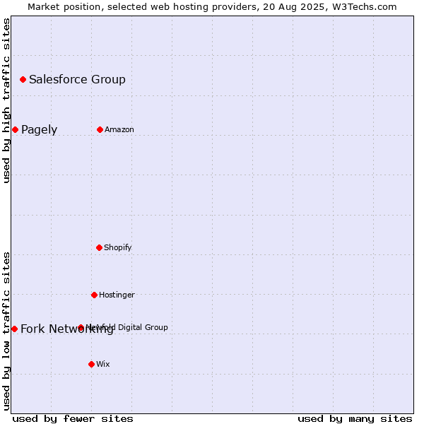 Market position of Salesforce Group vs. Pagely vs. Fork Networking