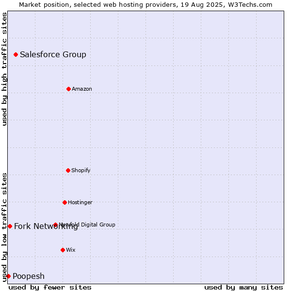 Market position of Salesforce Group vs. Fork Networking vs. Poopesh