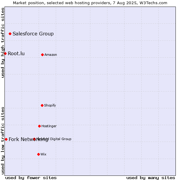 Market position of Salesforce Group vs. Fork Networking vs. Root.lu