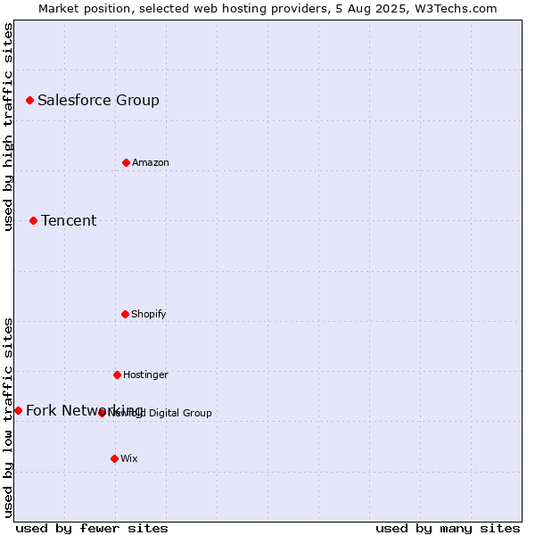 Market position of Tencent vs. Salesforce Group vs. Fork Networking