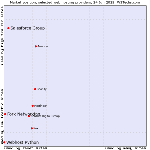 Market position of Salesforce Group vs. Fork Networking vs. Webhost Python