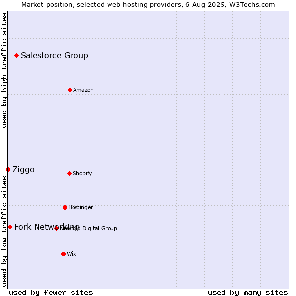 Market position of Salesforce Group vs. Fork Networking vs. Ziggo