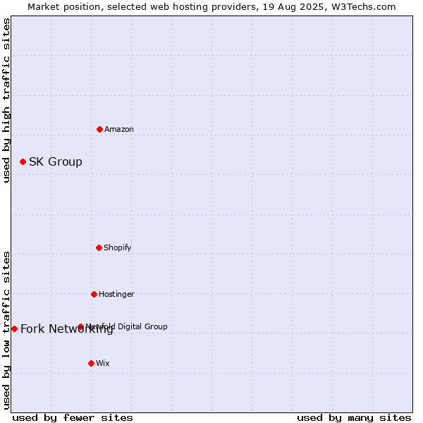 Market position of SK Group vs. Fork Networking